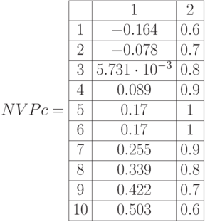 NVPc=\begin{array}{|c|c|c|} 
\hline & 1 & 2 \\
\hline 1 & -0.164 & 0.6 \\
\hline 2 & -0.078 & 0.7 \\
\hline 3 & 5.731\cdot 10^{-3} & 0.8\\
\hline 4 & 0.089 & 0.9 \\
\hline 5 & 0.17 & 1  \\
\hline 6 & 0.17 & 1\\
\hline 7 & 0.255 & 0.9 \\
\hline 8 & 0.339 & 0.8\\
\hline 9 & 0.422 & 0.7\\
\hline 10 & 0.503 & 0.6\\  \hline
\end{array}