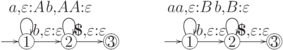 \objectwidth={5mm} \objectheight={5mm} \let\objectstyle=\scriptstyle
\xymatrix {
  *=[o][F-]{1}
 \ar @`{+/l16mm/} [] ^{}
 \rloop{0,1} ^{a,\varepsilon:A}
 \ar  "1,2"  ^{b,\varepsilon:\varepsilon}
& *=[o][F-]{2}
 \rloop{0,1} ^{b,AA:\varepsilon}
 \ar  "1,3"  ^{\boldsymbol{\$},\varepsilon:\varepsilon}
& *=[o][F=]{3}
}
 \qquad 
\objectwidth={5mm} \objectheight={5mm} \let\objectstyle=\scriptstyle
\xymatrix {
  *=[o][F-]{1}
 \ar @`{+/l16mm/} [] ^{}
 \rloop{0,1} ^{aa,\varepsilon:B}
 \ar  "1,2"  ^{b,\varepsilon:\varepsilon}
& *=[o][F-]{2}
 \rloop{0,1} ^{b,B:\varepsilon}
 \ar  "1,3"  ^{\boldsymbol{\$},\varepsilon:\varepsilon}
& *=[o][F=]{3}
}