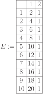 E:=\begin{array}{|c|c|c|} 
\hline & 1 & 2 \\
\hline 1 & 2 & 1 \\
\hline  2& 4 & 1 \\
\hline 3 & 6 & 1 \\
\hline 4 & 8 & 1 \\
\hline 5 & 10 & 1 \\
\hline 6& 12 & 1 \\
\hline 7& 14 & 1 \\
\hline 8 & 16 & 1\\ 
\hline 9 & 18 &1 \\
\hline 10& 20 & 1 \\ \hline
\end{array}