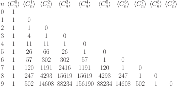 \begin{matrix}
n & \kern-1pt\langle C_n^0\rangle\kern-1pt & \langle C_n^1\rangle
& \langle C_n^2\rangle & \langle C_n^3\rangle & \langle
C_n^4\rangle & \langle C_n^5\rangle &\langle C_n^6\rangle & \langle
C_n^7\rangle& \kern-1pt\langle C_n^8\rangle\kern-1pt &\kern-1pt\langle
C_n^9\rangle\kern-1pt \cr
0 &                    1 &                      &                 
    &                      &                      &               
      &                     &                     &               
      &                     \cr
1 &                    1 & 0                    &                 
    &                      &                      &               
      &                     &                     &               
      &                     \cr
2 &                    1 & 1                    & 0               
    &                      &                      &               
      &                     &                     &               
      &                     \cr
3 &                    1 & 4                    & 1               
    & 0                    &                      &               
      &                     &                     &               
      &                     \cr
4 &                    1 & 11                   & 11              
    & 1                    & 0                    &               
      &                     &                     &               
      &                     \cr
5 &                    1 & 26                   & 66              
    & 26                   & 1                    & 0             
      &                     &                     &               
      &                     \cr
6 &                    1 & 57                   & 302             
    & 302                  & 57                   & 1             
      & 0                   &                     &               
      &                     \cr
7 &                    1 & 120                  & 1191            
    & 2416                 & 1191                 & 120           
      & 1                   & 0                   &               
      &                     \cr
8 &                    1 & 247                  & 4293            
    & 15619                & 15619                & 4293          
      & 247                 & 1                   & 0             
      &                     \cr
9 &                    1 & 502                  & 14608           
    & 88234                & 156190               & 88234         
      & 14608               & 502                 & 1             
      & 0                   \cr
  \end{matrix}