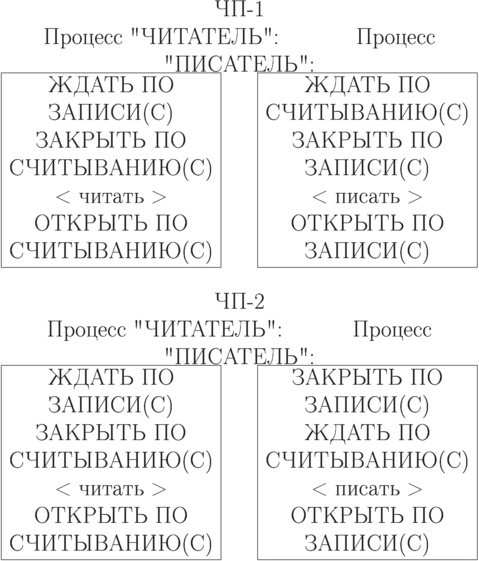 \begin{center}
ЧП-1\\
Процесс "ЧИТАТЕЛЬ": \hspace{20mm} Процесс "ПИСАТЕЛЬ":\\
\fbox{\parbox{0.4\textwidth}{\centering
ЖДАТЬ ПО ЗАПИСИ(С)\\
ЗАКРЫТЬ ПО СЧИТЫВАНИЮ(С)\\ < читать >\\
ОТКРЫТЬ ПО СЧИТЫВАНИЮ(С)\\
}}
\hspace{7mm}
\fbox{\parbox{0.4\textwidth}{\centering
ЖДАТЬ ПО СЧИТЫВАНИЮ(С)\\
ЗАКРЫТЬ ПО ЗАПИСИ(С)\\ < писать >\\
ОТКРЫТЬ ПО ЗАПИСИ(С)
}}
\end{center}
\begin{center}
ЧП-2\\
Процесс "ЧИТАТЕЛЬ":\hspace{20mm} Процесс "ПИСАТЕЛЬ":\\
\fbox{\parbox{0.4\textwidth}{\centering
ЖДАТЬ ПО ЗАПИСИ(С)\\
ЗАКРЫТЬ ПО СЧИТЫВАНИЮ(С)\\ < читать >\\
ОТКРЫТЬ ПО СЧИТЫВАНИЮ(С)
}}
\hspace{7mm}
\fbox{\parbox{0.4\textwidth}{\centering
ЗАКРЫТЬ ПО ЗАПИСИ(С)\\
ЖДАТЬ ПО СЧИТЫВАНИЮ(С)\\ < писать >\\
ОТКРЫТЬ ПО ЗАПИСИ(С)
}}
\end{center}