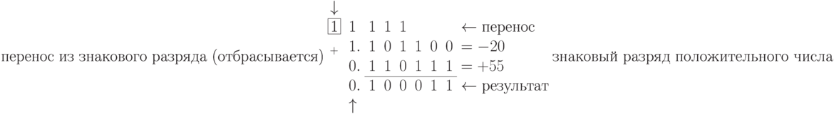 \text{перенос из знакового разряда (отбрасывается)}\\
\begin{array}{clrrrrrrl}
\downarrow &	&	&	&	&	&	&	&\\
   \fbox{1}  	&1	& 1	&1	&1	&	&	&	&\getsперенос\\
_{+}	&1.	& 1	&0	&1	&1	&0	&0	&= -20\\
	&0.	& 1	&1	&0	&1	&1	&1	&= +55\\
\cline{3-8}
	&0.	&1	&0	&0	&0	&1	&1	&\getsрезультат\\
	&\uparrow  	&	&	&	&	&	&	&\\
\end{array}\\
\text{знаковый разряд положительного числа}