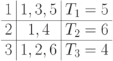 \begin{array}{c|c|c}
1  &  1,   3,   5   & T_1 = 5\\
\hline
2  & \ubox1,   4  & T_2 = 6\\
\hline
3  & \ubox 1,   2,   6   & T_3 = 4
\end{array}