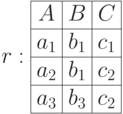 r: \begin{array}{|c|c|c|} \hline A & B & C \\ \hline a_1 & b_1 & c_1 \\  \hline a_2 & b_1 & c_2 \\ \hline a_3 & b_3 & c_2 \\ \hline \end{array}