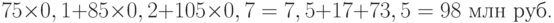 75 \times 0,1 + 85 \times 0,2 + 105 \times 0,7 = 7,5 + 17 + 73,5 = 98\text{ млн руб.}